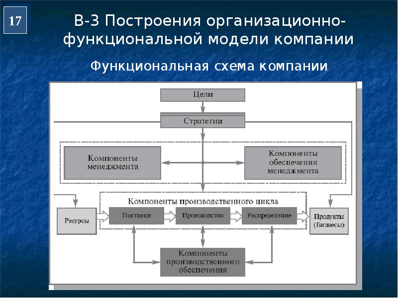 Построение функциональной схемы