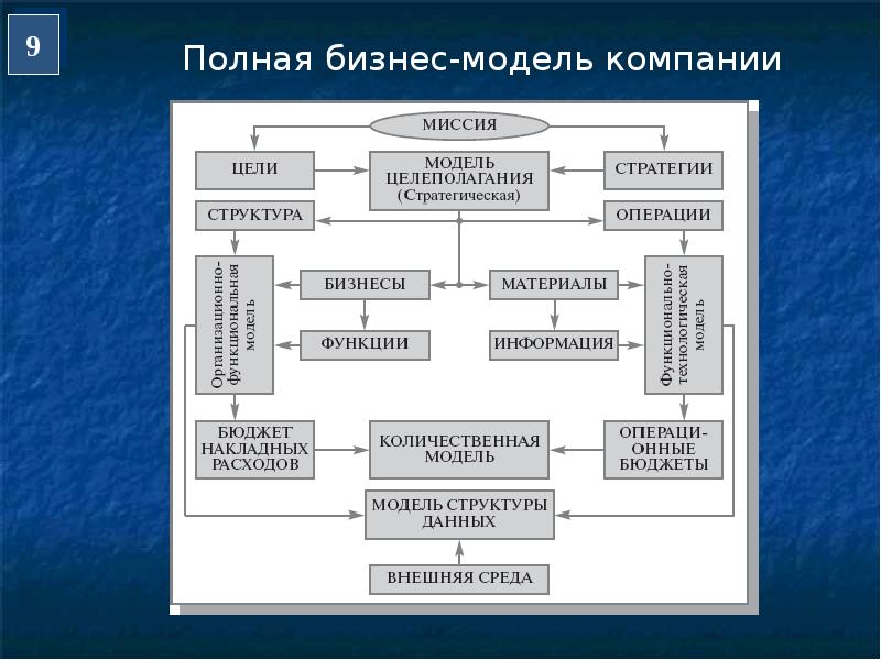 Модель организации определение. Полная бизнес-модель компании. Бизнес модель предприятия. Структура бизнес модели. Моделирование бизнес моделей.