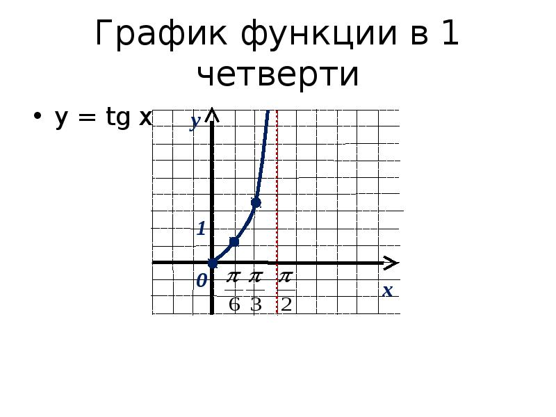 Четверти функции