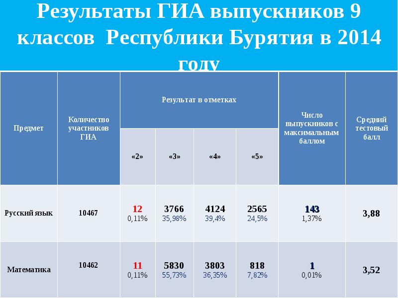 Результаты государственной итоговой. Результаты ГИА. Как узнать Результаты ГИА?. ГИА 9 Результаты. График выдачи результатов ГИА.