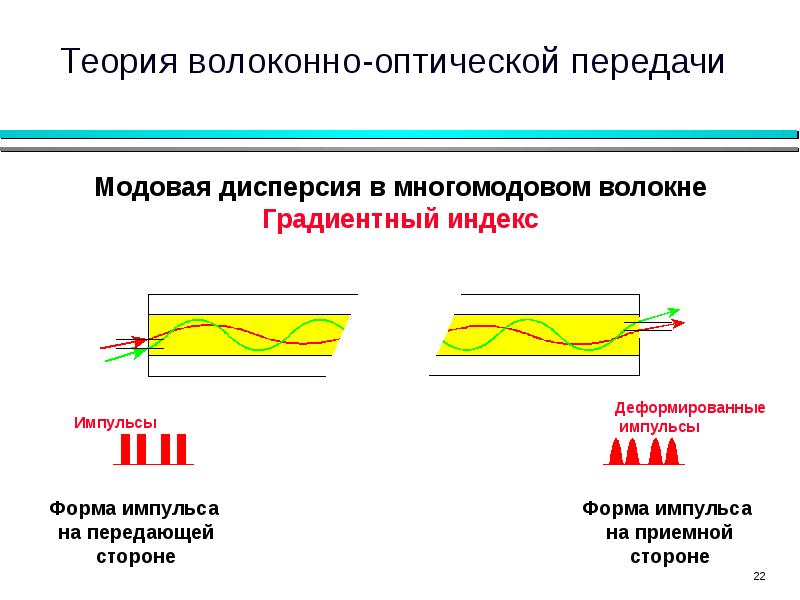 Отправляющая сторона. Модовая дисперсия в оптическом многомодовом волокне. Дисперсия в оптическом волокне схема. Распространение оптического сигнала в оптоволокне. Распространение сигналов в волоконно-оптических линиях связи.