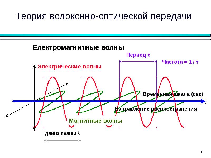 Электрический период