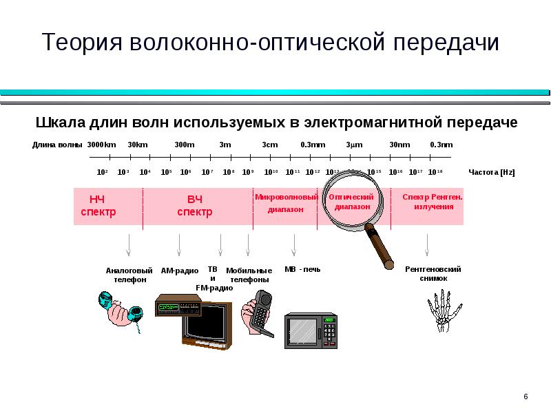 В основе преобразования оптического изображения в электрический сигнал лежит