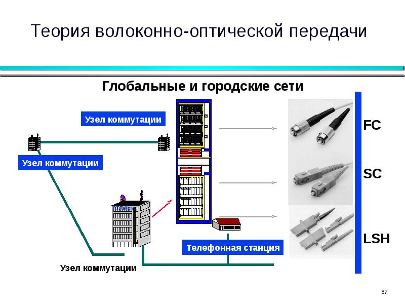 Местная передача. Волоконно-оптические системы передачи. Волоконно-оптическая система передачи (восп). Принцип передачи информации по оптическим волокнам. Принцип передачи информации в волоконно-оптических системах связи.