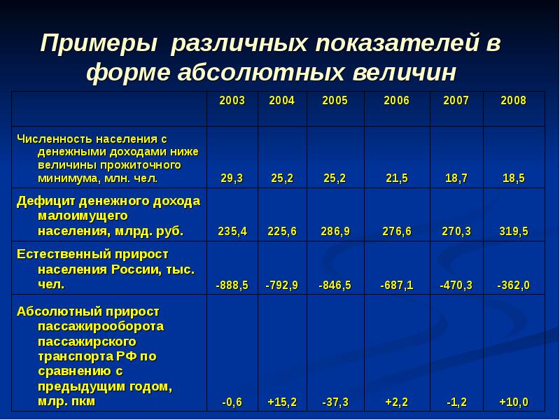 Разные коэффициенты. Примеры показателей. Абсолютные величины в статистике примеры. Абсолютные и относительные показатели примеры. Абсолютные и относительные величины экономических показателей.