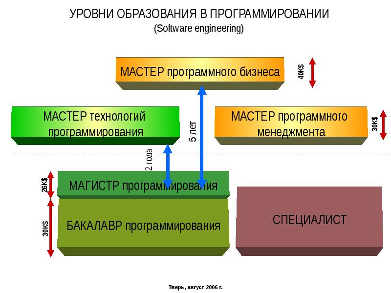 4 уровня образования. Уровень образования программиста. Уровни специалистов в программировании. Степени образованности программистов. Стадии обучения программированию.