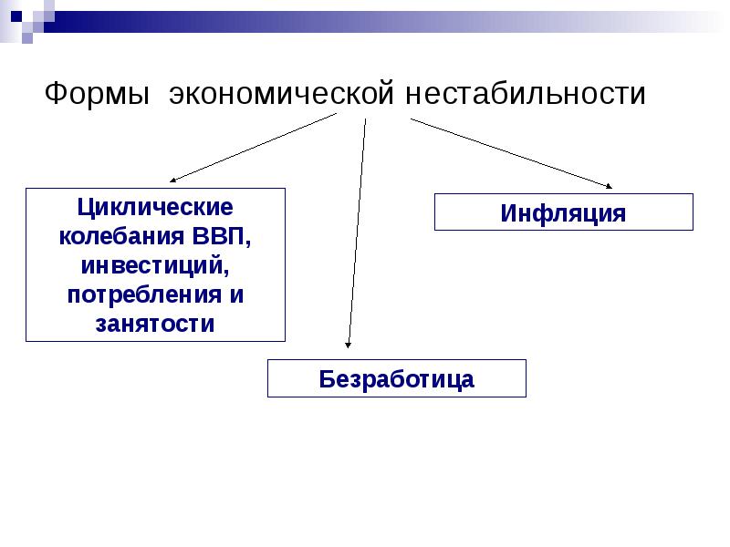 Экономическая нестабильность. Формы экономической нестабильности. Циклическая форма в экономике. Примеры экономической нестабильности.