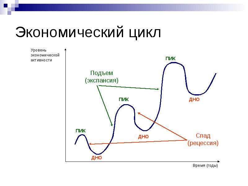 Цикл это. Пик экономического цикла. Экономические циклы спады подъем пик. Экономический цикл диаграмма. Экономический цикл схема.