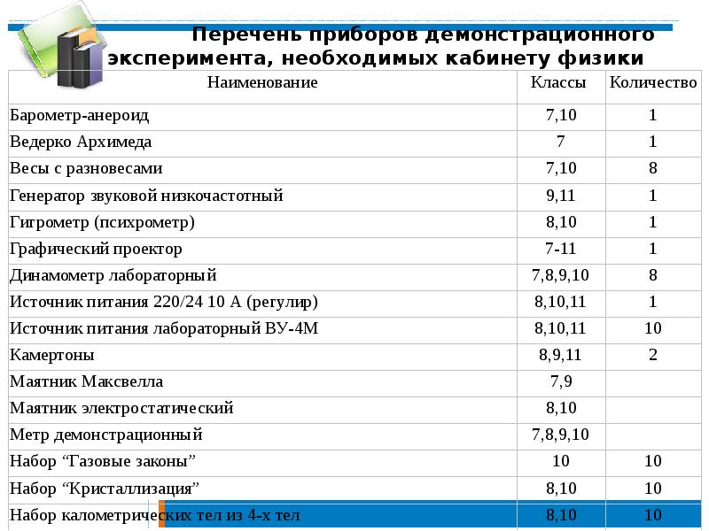 Анализ оснащения