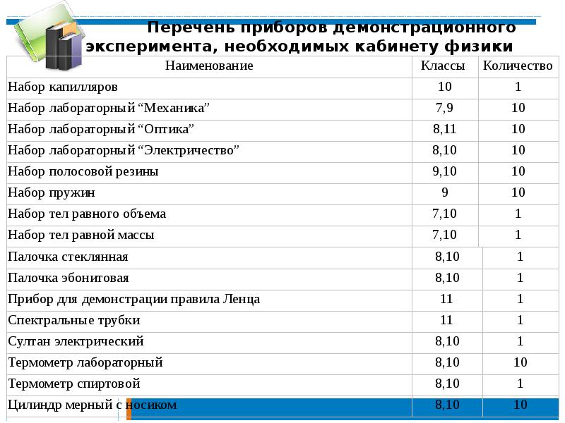 Перечень необходимых. Перечень приборов. Перечень оборудования в кабинете. Перечень оборудования в лаборатории. Лабораторные приборы список.