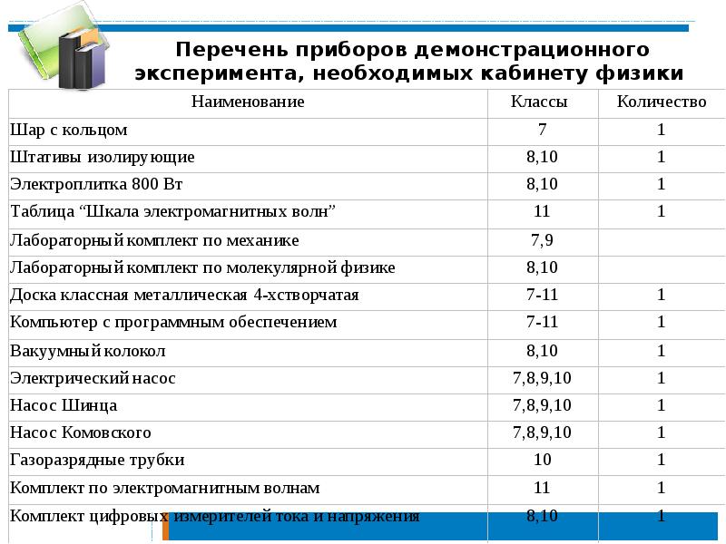 Перечень кабинетов. Кабинет физики оборудование перечень. Оборудование кабинета физики по ФГОС перечень. Требования к кабинету физики в школе по САНПИН. Перечень приборов.