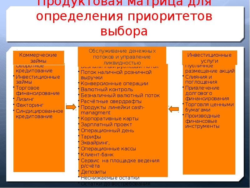 Поиск банка. Критерии для определения приоритетов. Продуктовая матрица. Подходы к определению приоритетов политики. Правило определения приоритетов.