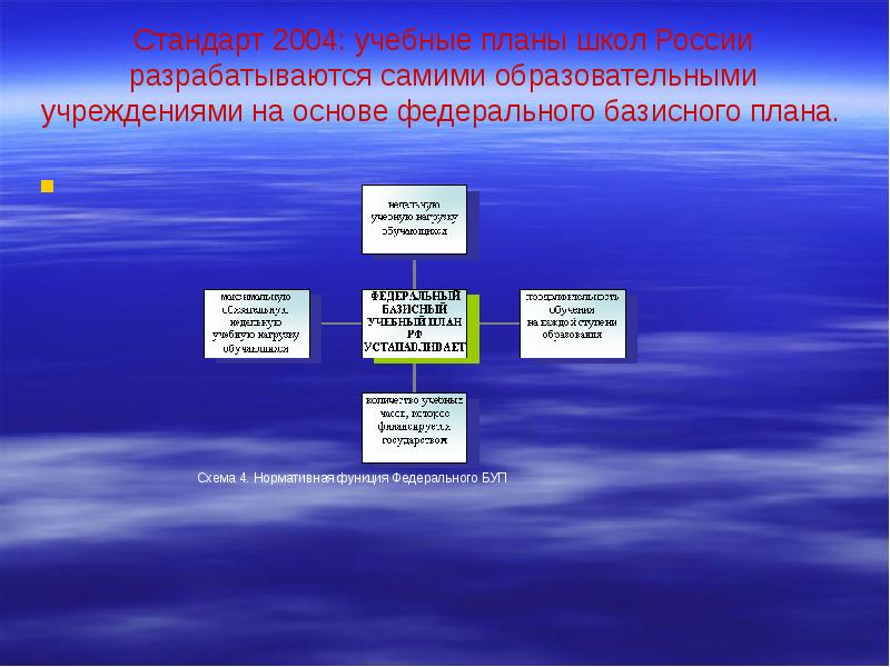 Стандарт 2004. Стандарт план. Нормативная функция учебного плана. Государственные образовательные стандарты 2004 года. Нормативная функция в образовании.