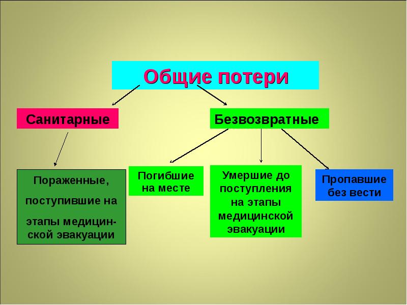 Общие потери. Классификация санитарных потерь. Безвозвратные и санитарные потери. Определение и классификация санитарных потерь.. Характеристика санитарных потерь.