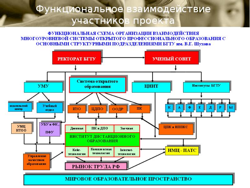 Взаимодействие участников проекта это