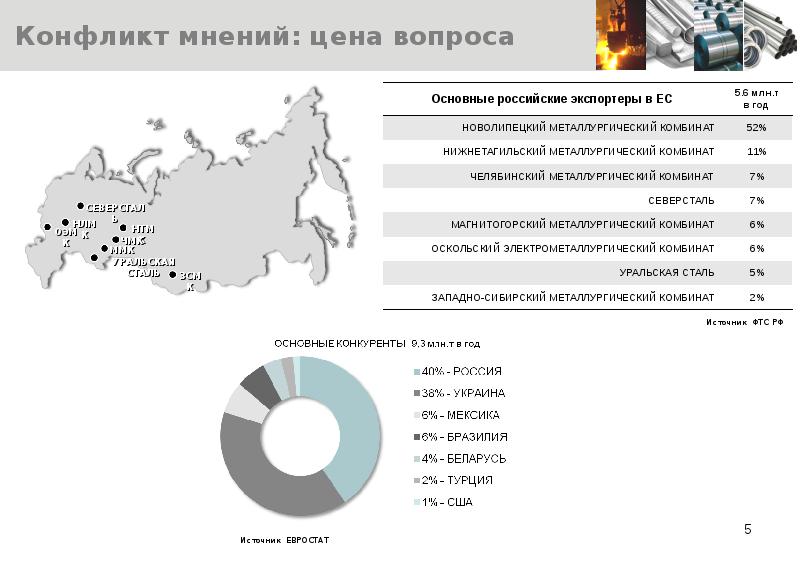 Главные импортеры металлургии. Новолипецкий металлургический комбинат на карте. Магнитогорский металлургический комбинат основные рынки сбыта.