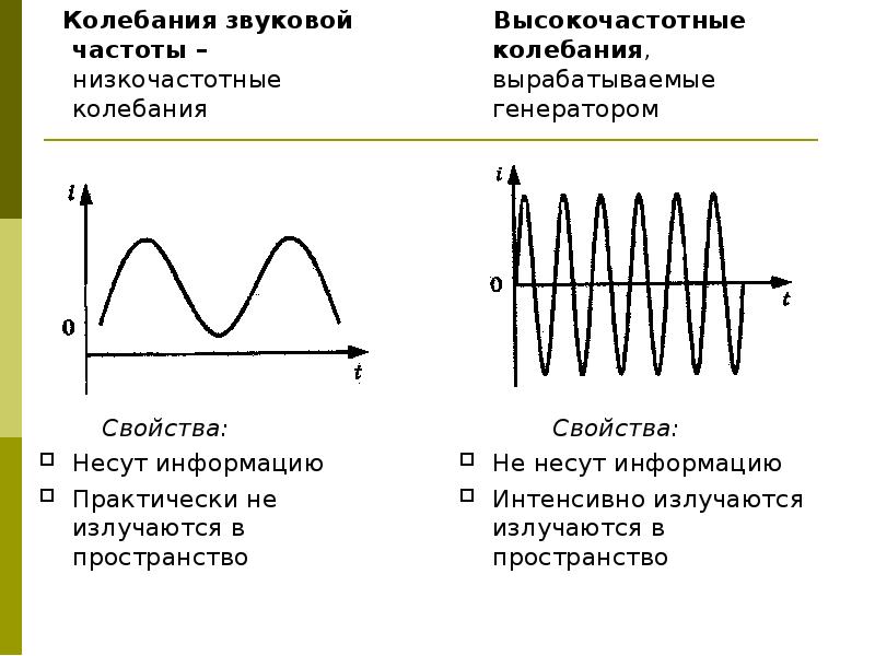 Схема высокочастотных колебаний. Электромагнитные колебания графики колебаний. Низкочастотные колебания.