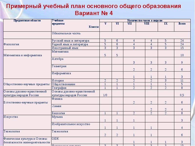 Федеральный учебный план основного общего образования