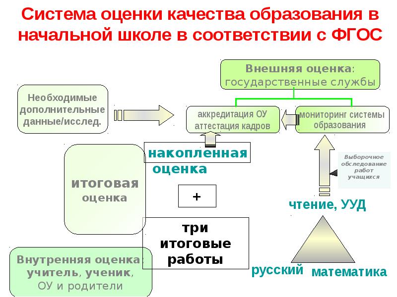 Внутренняя оценка качества образования