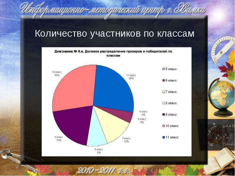 Количество участниц. Долевая диаграмма. Долевой график.