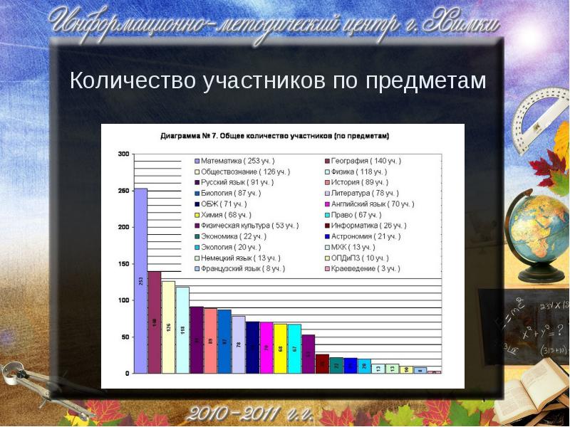 Сколько участников. Количество участников вош по предметам. Количество участников ВСОШ по предметам. Общие Результаты учеников по всем предметам диаграмма. Общеобразовательные предметы.