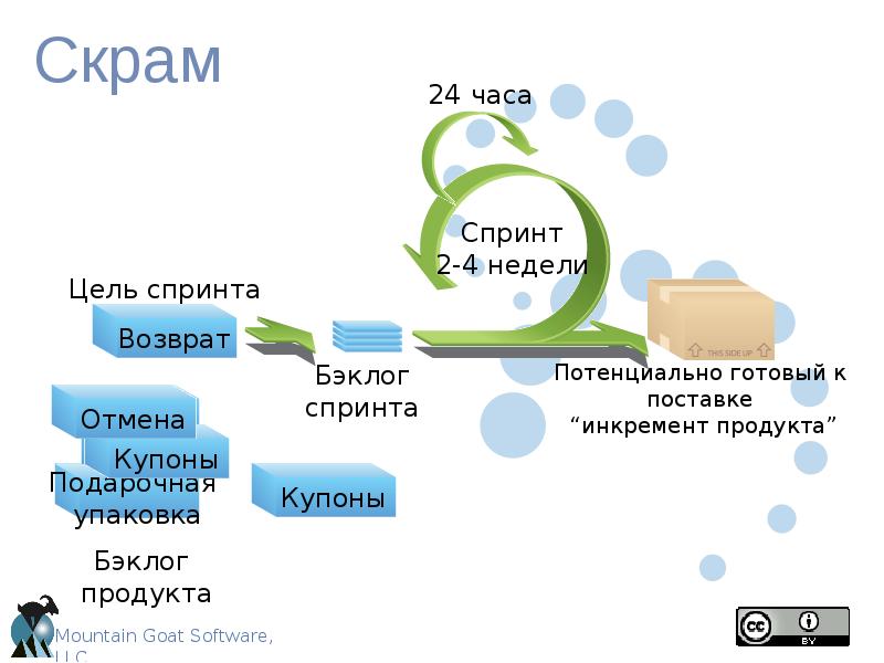 Скрам схема процесса