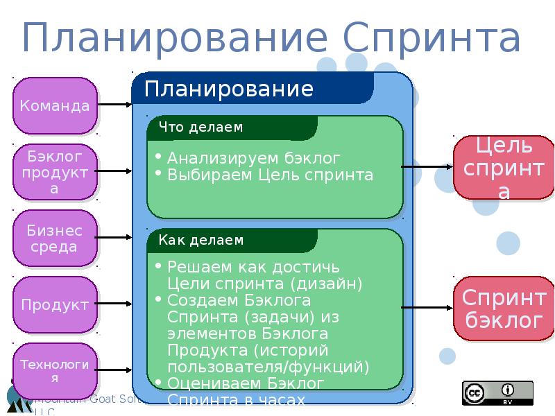 Спринт проекта это