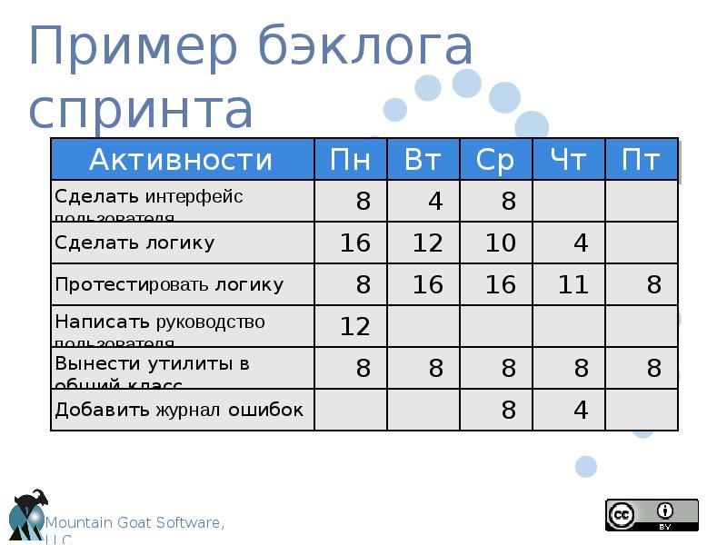 Бэклог проекта это