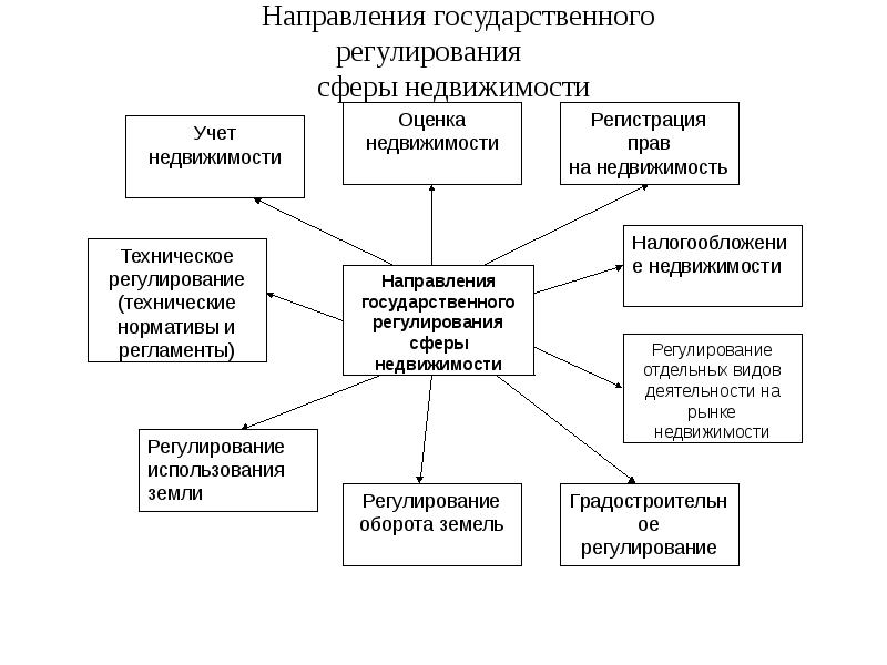 Нормативно правовое регулирование сферы недвижимости. Методы государственного регулирования рынка недвижимости. Нормативно правовое регулирование рынка недвижимости. Структура сферы недвижимости. Государственное регулирование рынка недвижимости.