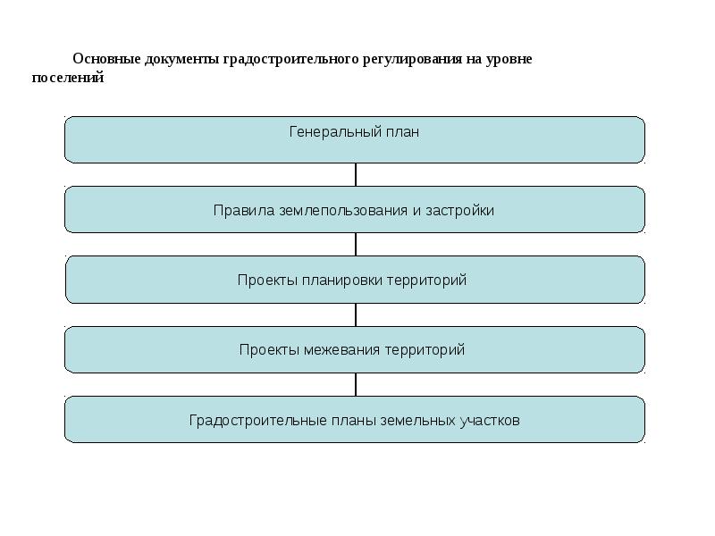 Градостроительная документация. Основные градостроительные документы. Структура градостроительной документации. Схема градостроительные документы.