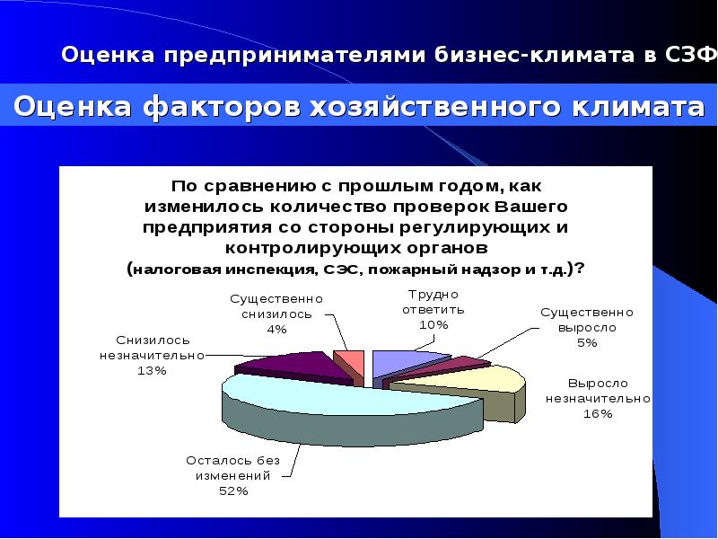 Оценки климата. СЗФО климат. Оценка климата. Мониторинг состояния климата. Малое предпринимательство в СЗФО виды.