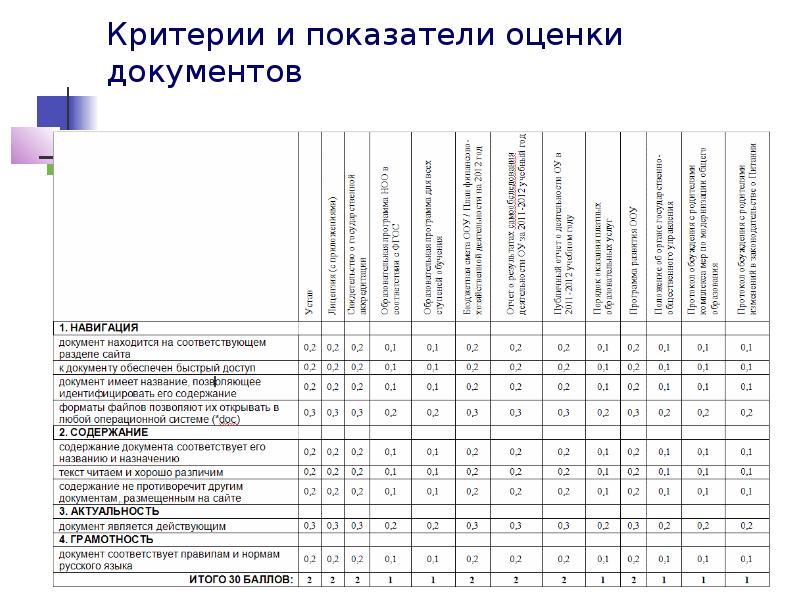 Показатели качества работы. Критерии оценки документов. Критерии и показатели оценки. Критерии оценки документации. Основные критерии оценки документов.