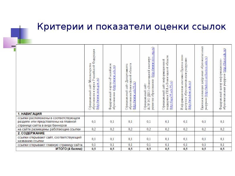 Оценка поставщика. Показатели и критерии оценки оценочного средства. Коэффициент оценки в школе. Критерии сайта образовательного учреждения. Критерии оценивания сайта образовательного учреждения.