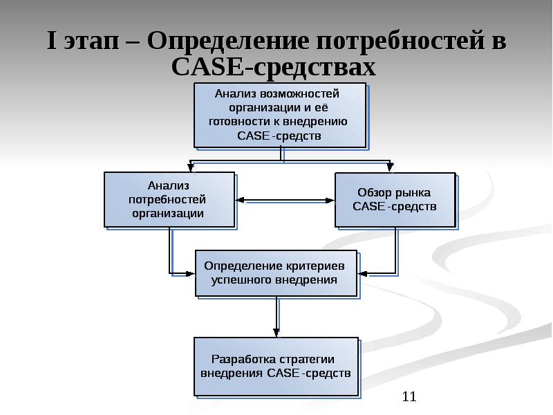 Этапы измерений. Определение потребностей в Case-средствах. Внедрение Case средств. Определение Case средств. Архитектура Case средств.