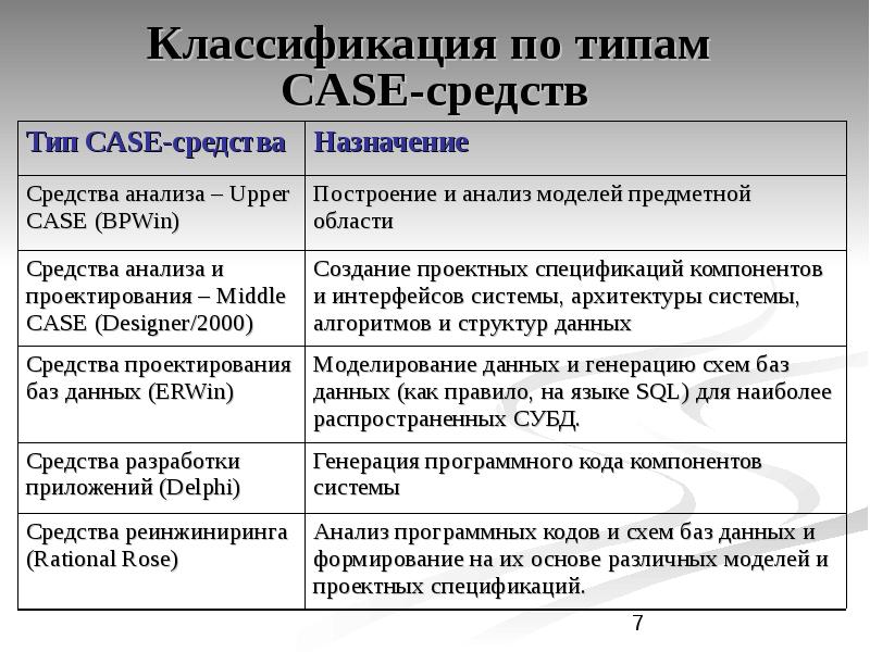 Признаки классификации case средств по поддерживаемым графическим нотациям построения диаграмм