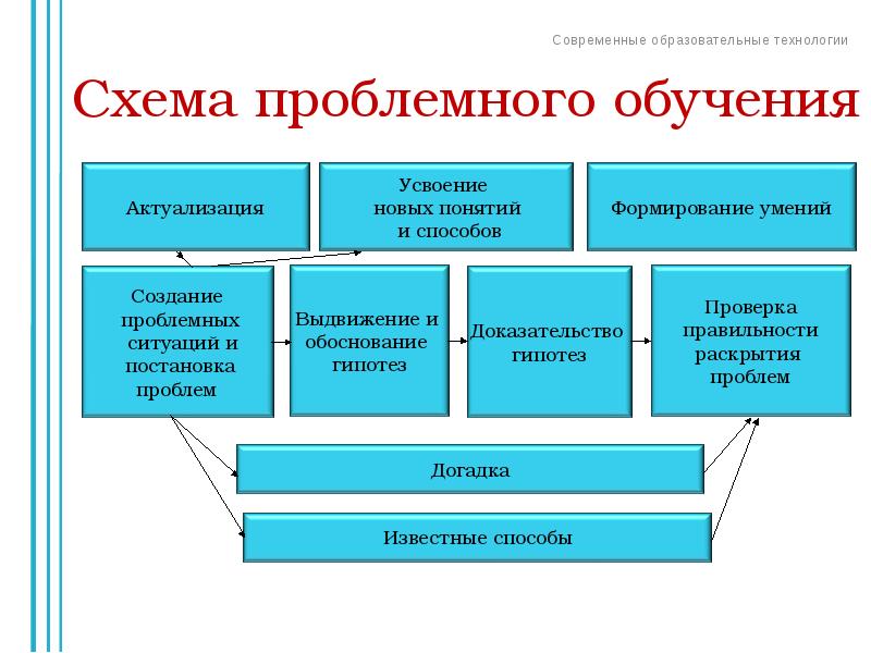 Проблемное обучение презентация