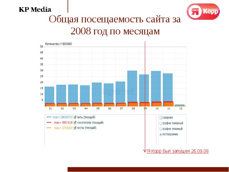 Посещаемость сайта. Статистика браузеров по посещаемости. Сайты 2008 года. График посещения браузеров. Посещаемость браузеров 