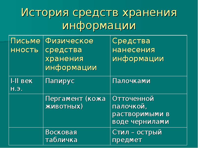 Обработка информации таблица. Этапы развития средств хранения информации. История развития хранения информации. История средств хранения информации таблица. Хранение информации хронология.