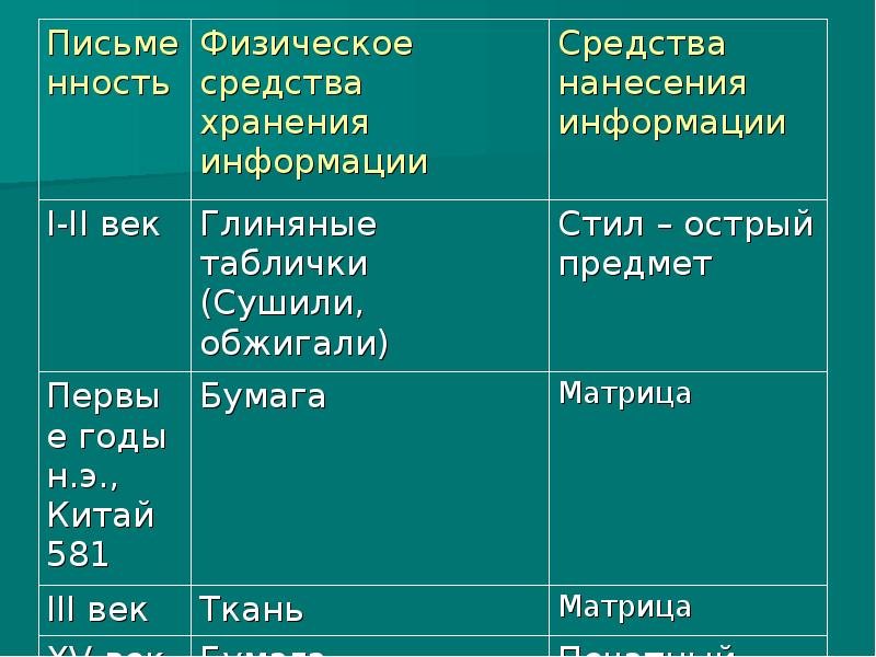 Какие средства хранения информации были изобретены в 19 20 веках презентация