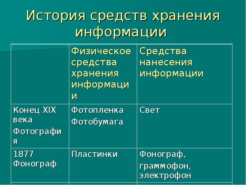 Какие средства хранения информации были изобретены в 19 20 веках презентация