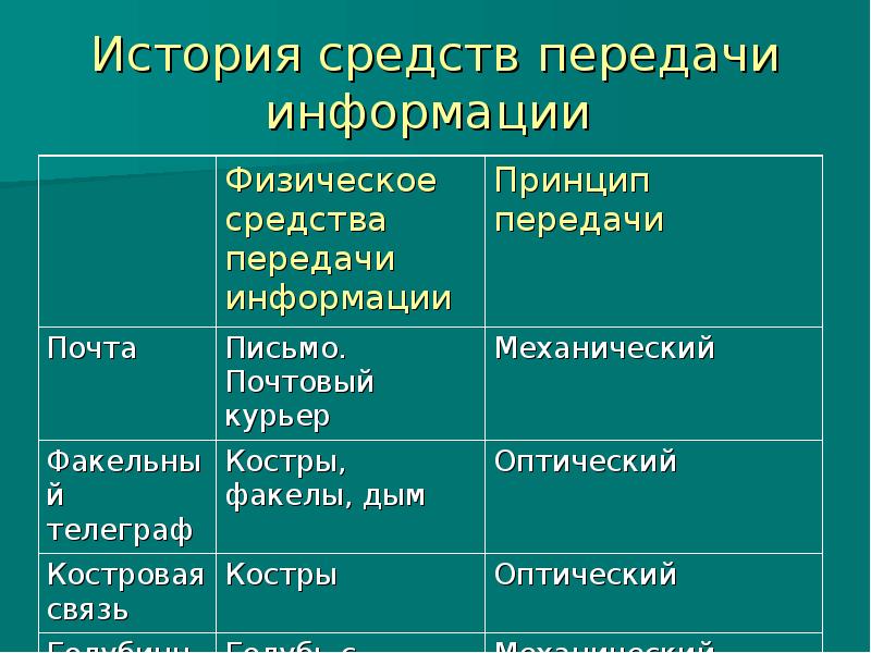 Презентация история средств передачи информации презентация