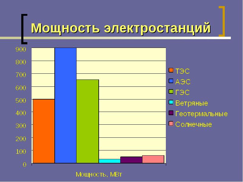 Суммарная мощность электростанций. Мощность электростанции. Мощность электростанций России. Мощности современных электростанций. Мощность разных типов электростанций.