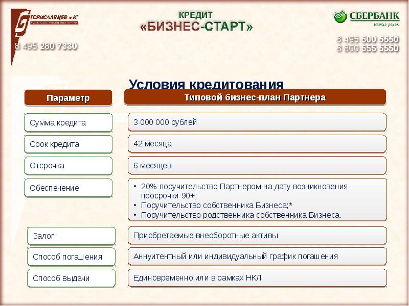 Кредит 6. План кредитования бизнес-проекта.. Типовые условия кредитования. Кредитный бизнес план. Условия кредита в бизнес плане.