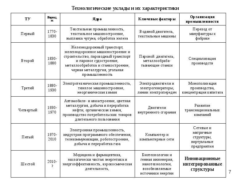 Схема технологических укладов