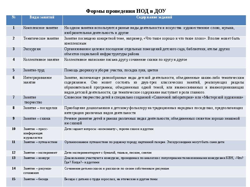 Нод в доу по фгос. Формы организации НОД В ДОУ по ФГОС. Формы организации од в ДОО. Форма работы НОД В ДОУ по ФГОС. Виды детской деятельности НОД.