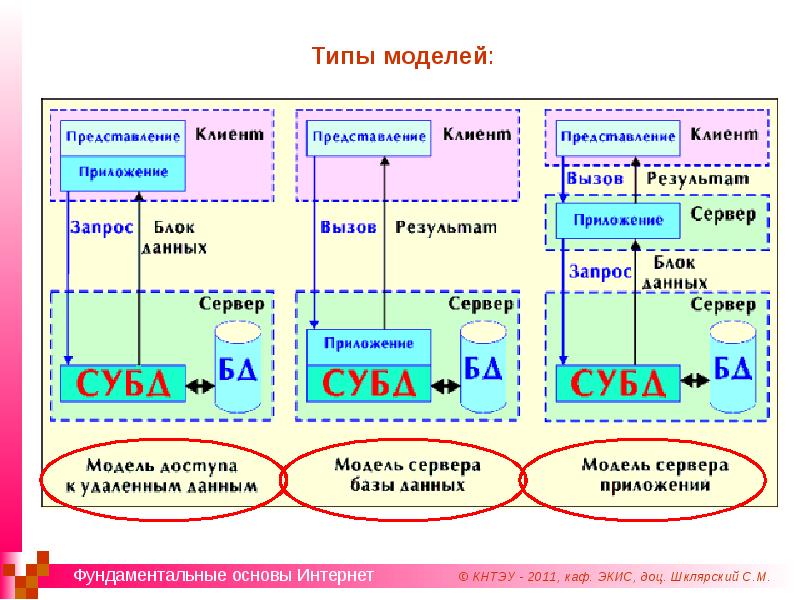 Фундаментальная основа. Модели доступа виды. Представление заказчика. Субсервер. Экис Покис Сериес Экис.