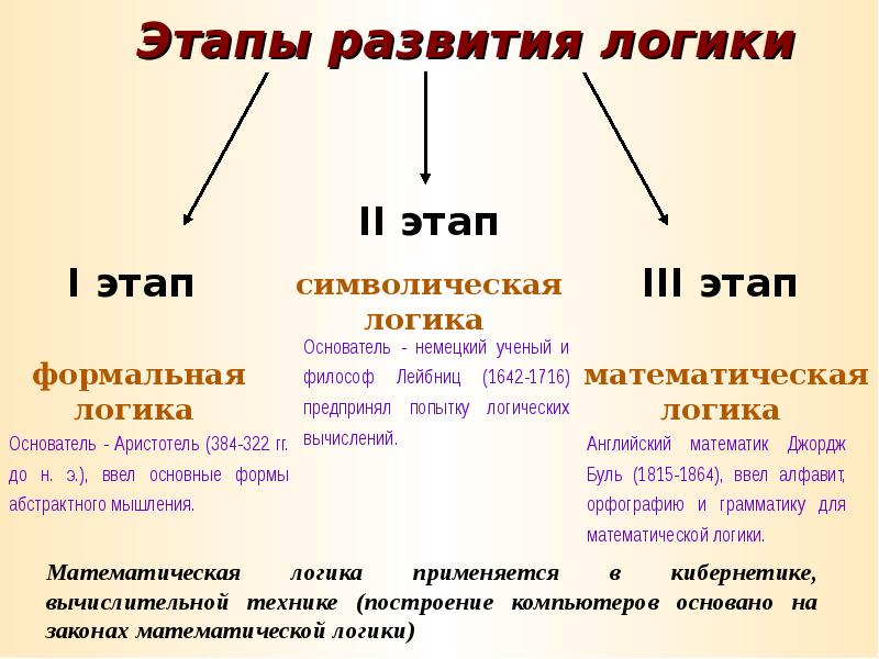 Современная логика презентация