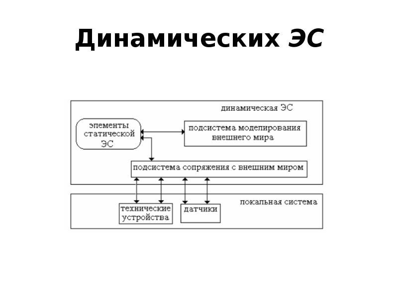 Малая экспертная система 2.0. Экспертная система пример схема. Структура динамической экспертной системы. Структура динамической ЭС. Обобщенная структурная схема динамической ЭС.