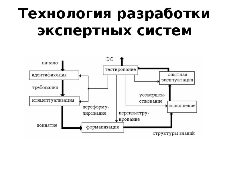 Технология разработана