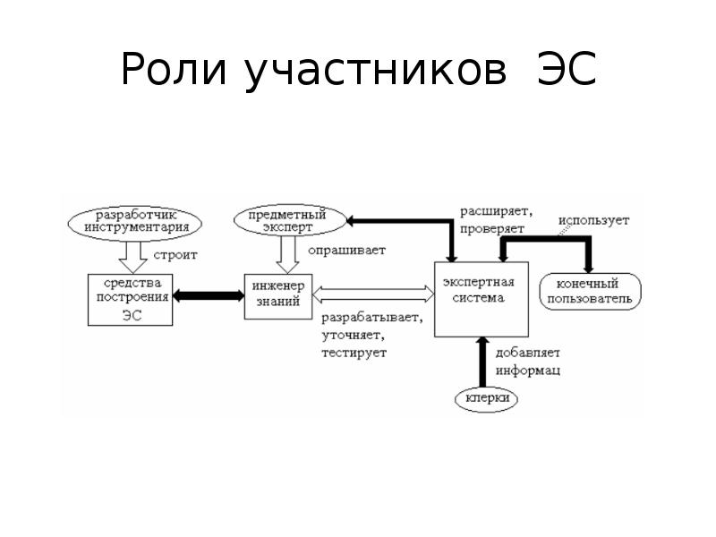 Роли участников ЭС